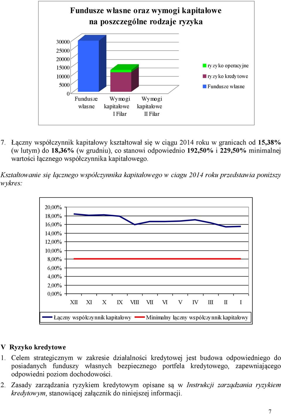 Łączny współczynnik kapitałowy kształtował się w ciągu 2014 roku w granicach od 15,38% (w lutym) do 18,36% (w grudniu), co stanowi odpowiednio 192,50% i 229,50% minimalnej wartości łącznego