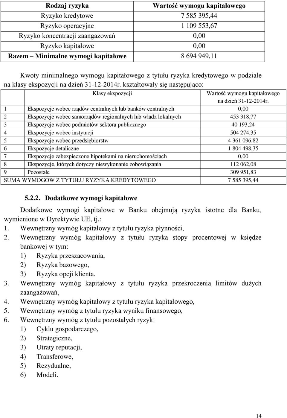 kształtowały się następująco: Klasy ekspozycji Wartość wymogu kapitałowego na dzień 31-12-2014r.