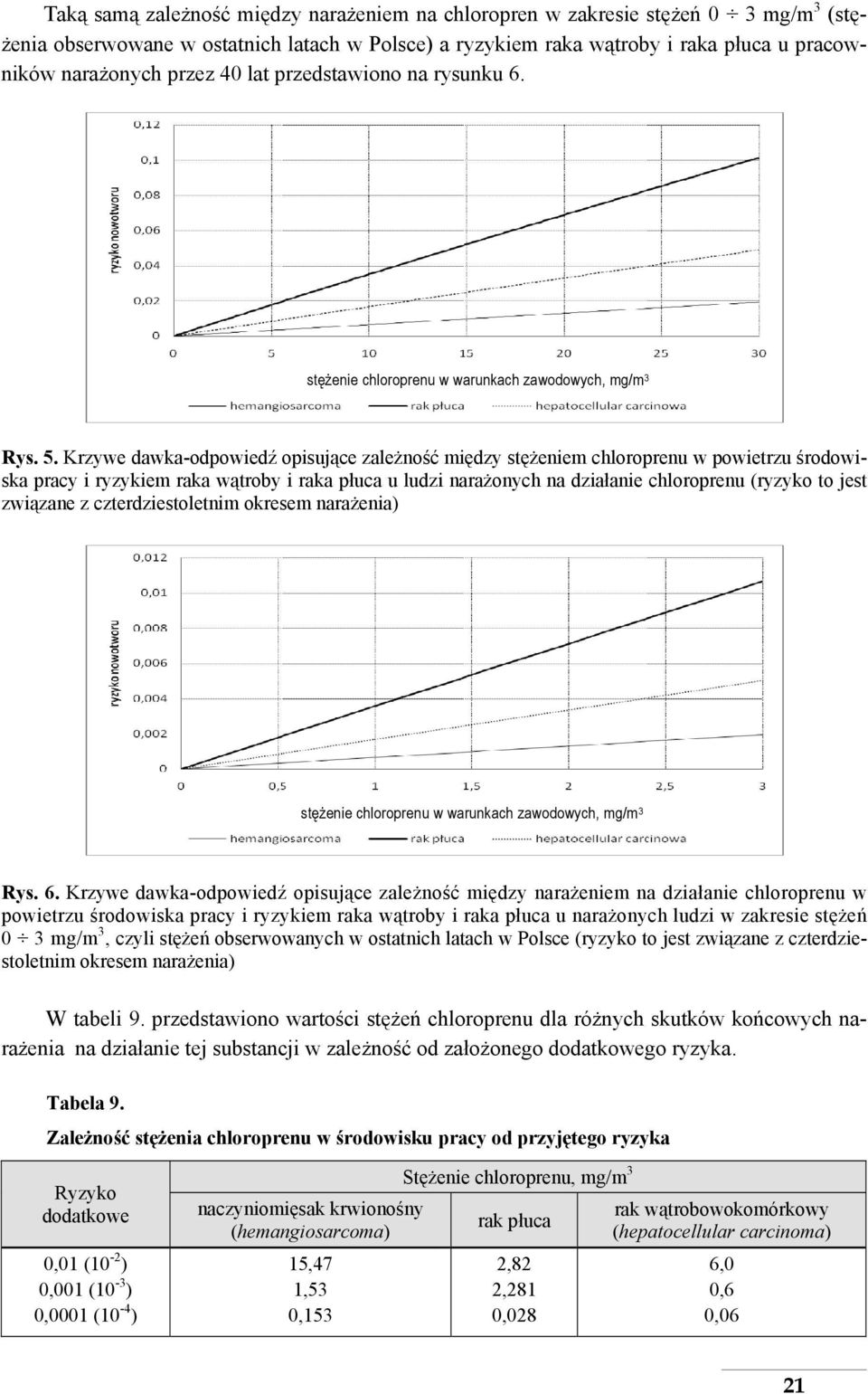 Krzywe dawka-odpowiedź opisujące zależność między stężeniem chloroprenu w powietrzu środowiska pracy i ryzykiem raka wątroby i raka płuca u ludzi narażonych na działanie chloroprenu (ryzyko to jest