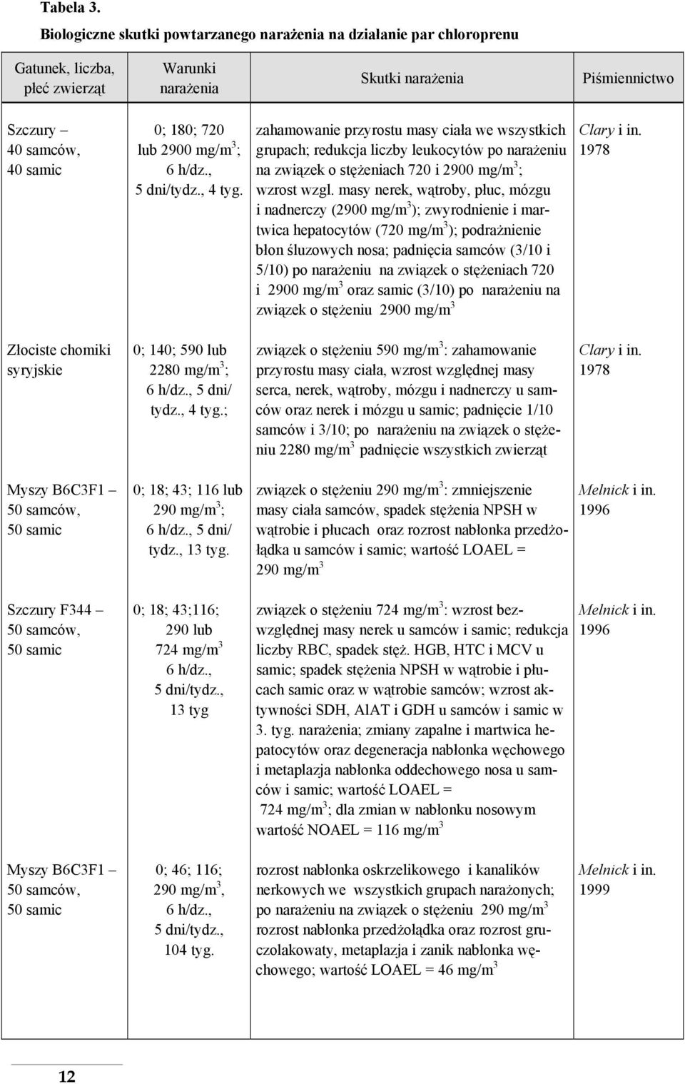 mg/m 3 ; 6 h/dz., 5 dni/tydz., 4 tyg. zahamowanie przyrostu masy ciała we wszystkich grupach; redukcja liczby leukocytów po narażeniu na związek o stężeniach 720 i 2900 mg/m 3 ; wzrost wzgl.