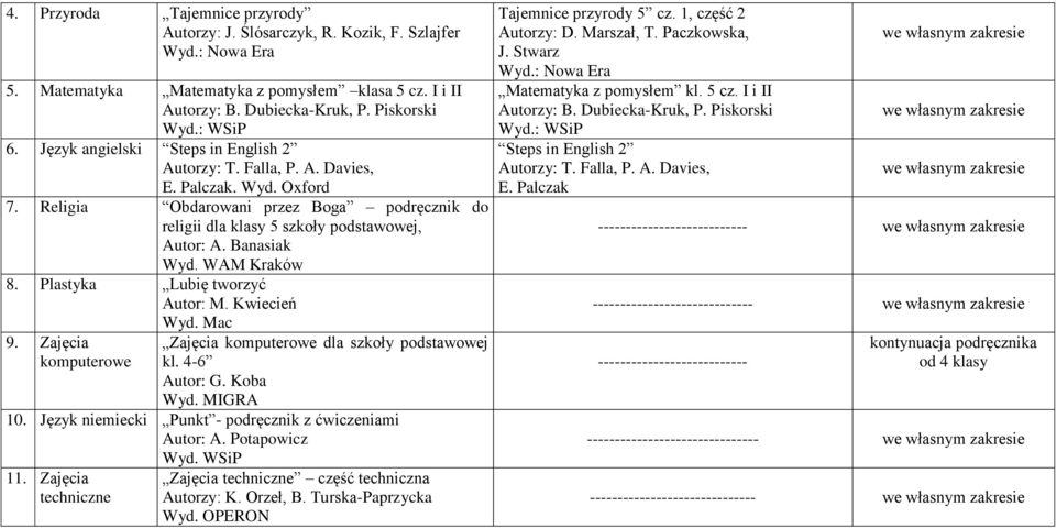 Kwiecień Wyd. Mac 9. Zajęcia komputerowe Zajęcia komputerowe dla szkoły podstawowej kl. 4-6 Autor: G. Koba Wyd. MIGRA 10. Język niemiecki Punkt - podręcznik z ćwiczeniami Autor: A. Potapowicz Wyd.