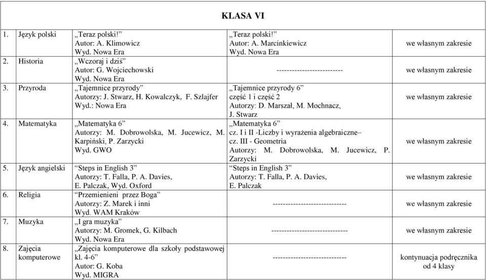 Religia Przemienieni przez Boga Autorzy: Z. Marek i inni 7. Muzyka I gra muzyka Autorzy: M. Gromek, G. Kilbach 8. Zajęcia komputerowe Zajęcia komputerowe dla szkoły podstawowej kl. 4-6 Autor: G.