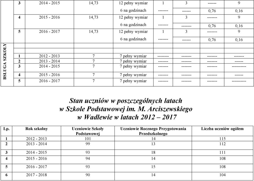 205-206 7 7 pełny wymiar ------- ------- ------- ------ 5 206-207 7 7 pełny wymiar ------- ------- ------- ---------- Stan uczniów w poszczególnych latach w Szkole Podstawowej im. M.