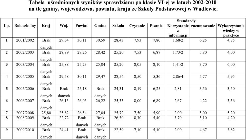 wiedzy w praktyce 29,64 30, 30,59 28,43 7,93 7,80,68/2 6,25 4,75 28,89 29,26 28,42 25,20 7,53 6,87,73/2 5,80 4,00 25,88 25,23 25,04 25,20 8,05 8,0,4/2 3,70 6,00 29,58 30, 29,47 28,54 8,50 5,36 2,86/4