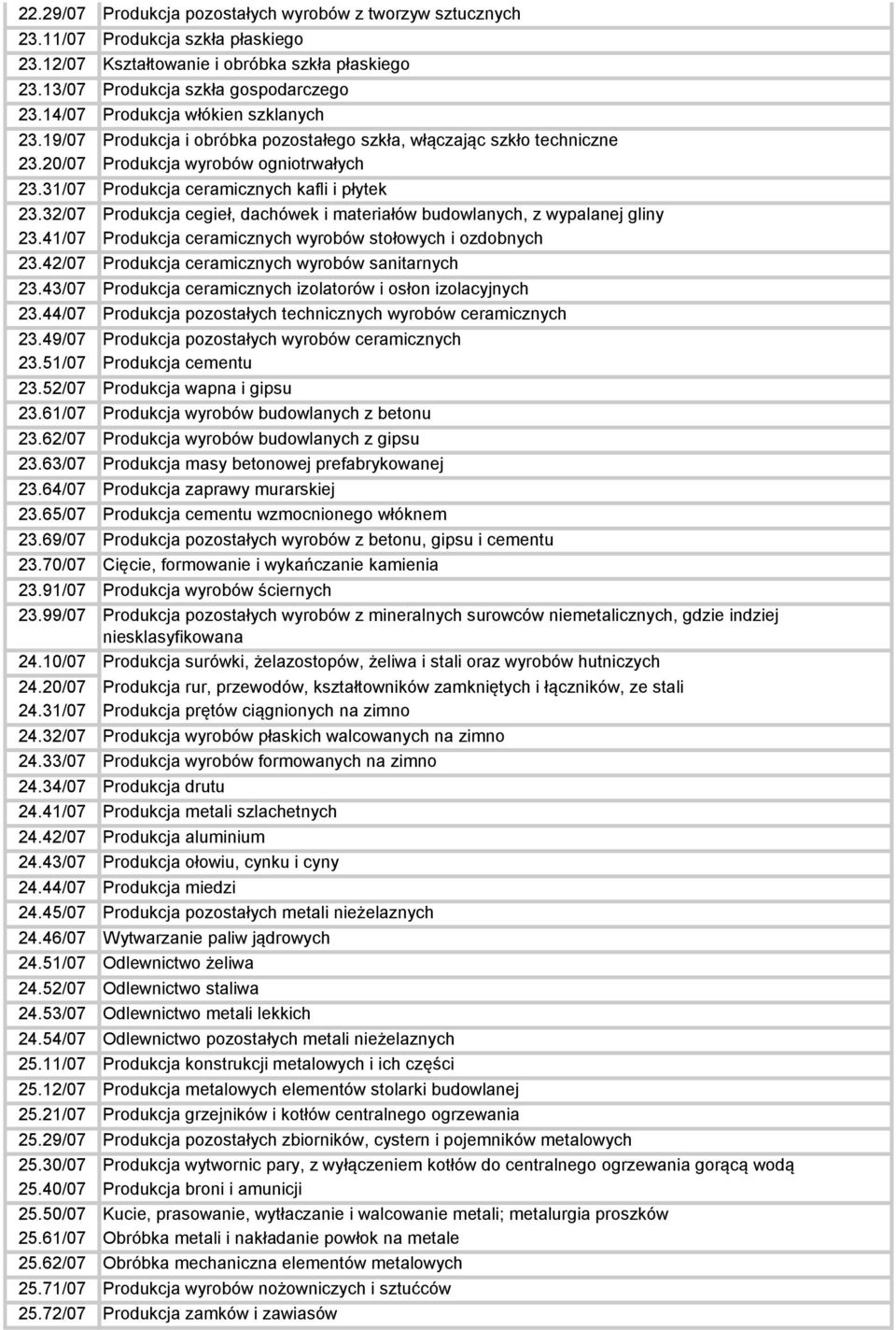 32/07 Produkcja cegieł, dachówek i materiałów budowlanych, z wypalanej gliny 23.41/07 Produkcja ceramicznych wyrobów stołowych i ozdobnych 23.42/07 Produkcja ceramicznych wyrobów sanitarnych 23.