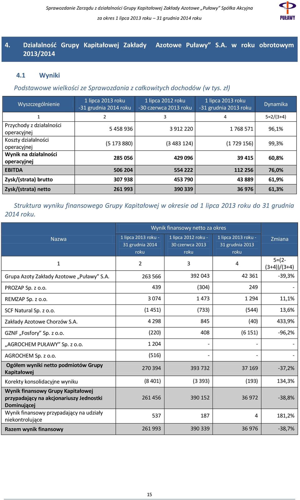 operacyjnej 5 458 936 3 912 220 1 768 571 96,1% Koszty działalności operacyjnej (5 173 880) (3 483 124) (1 729 156) 99,3% Wynik na działalności operacyjnej 285 056 429 096 39 415 60,8% EBITDA 506 204