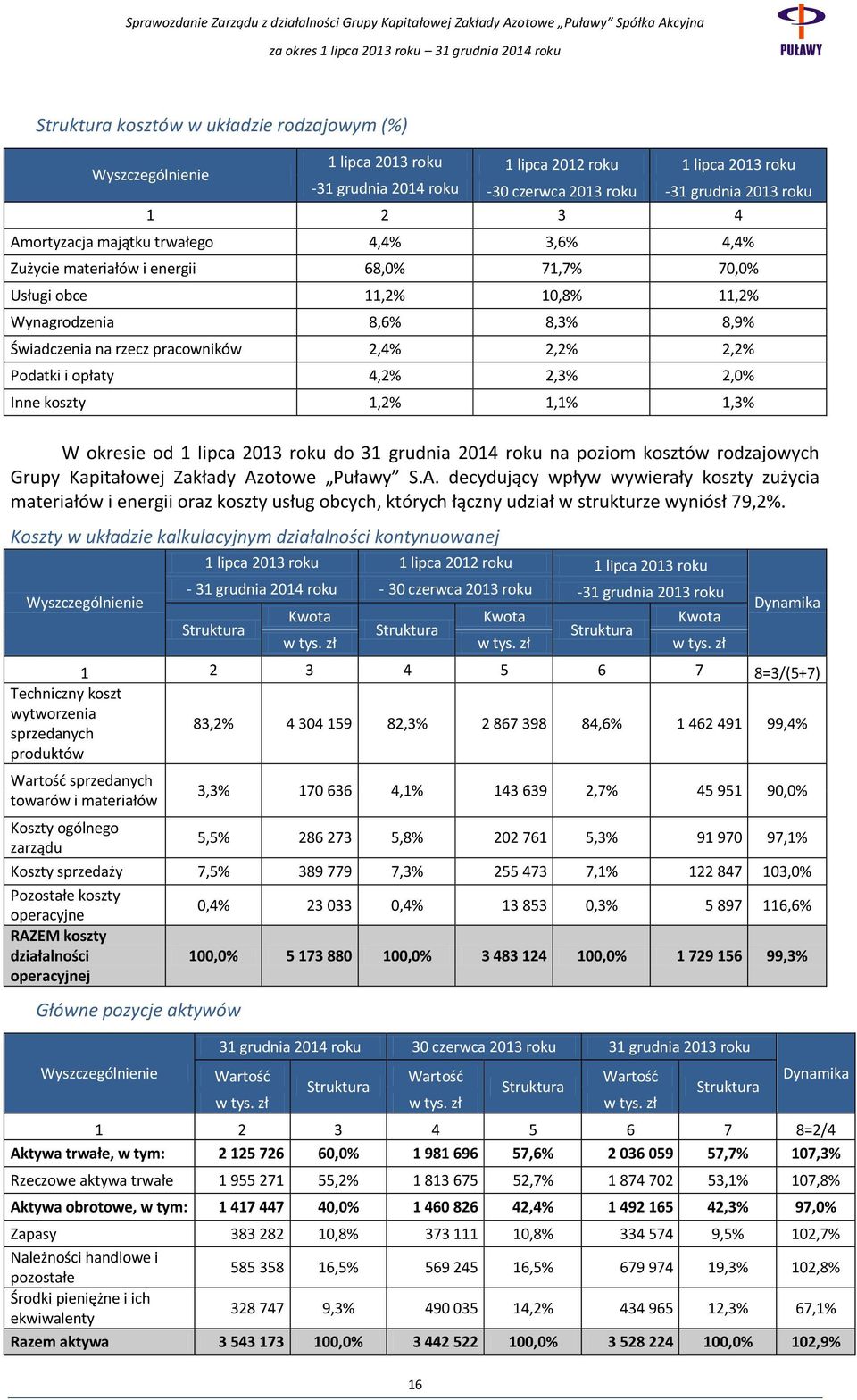 Podatki i opłaty 4,2% 2,3% 2,0% Inne koszty 1,2% 1,1% 1,3% W okresie od 1 lipca 2013 roku do 31 grudnia 2014 roku na poziom kosztów rodzajowych Grupy Kapitałowej Zakłady Az