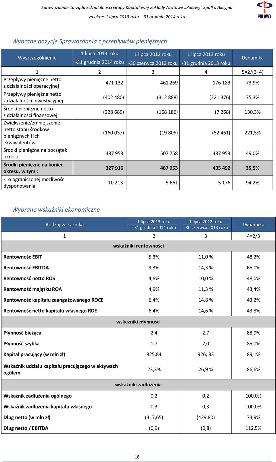 finansowej Zwiększenie/zmniejszenie netto stanu środków pieniężnych i ich ekwiwalentów Środki pieniężne na początek okresu Środki pieniężne na koniec okresu, w tym : - o ograniczonej możliwości