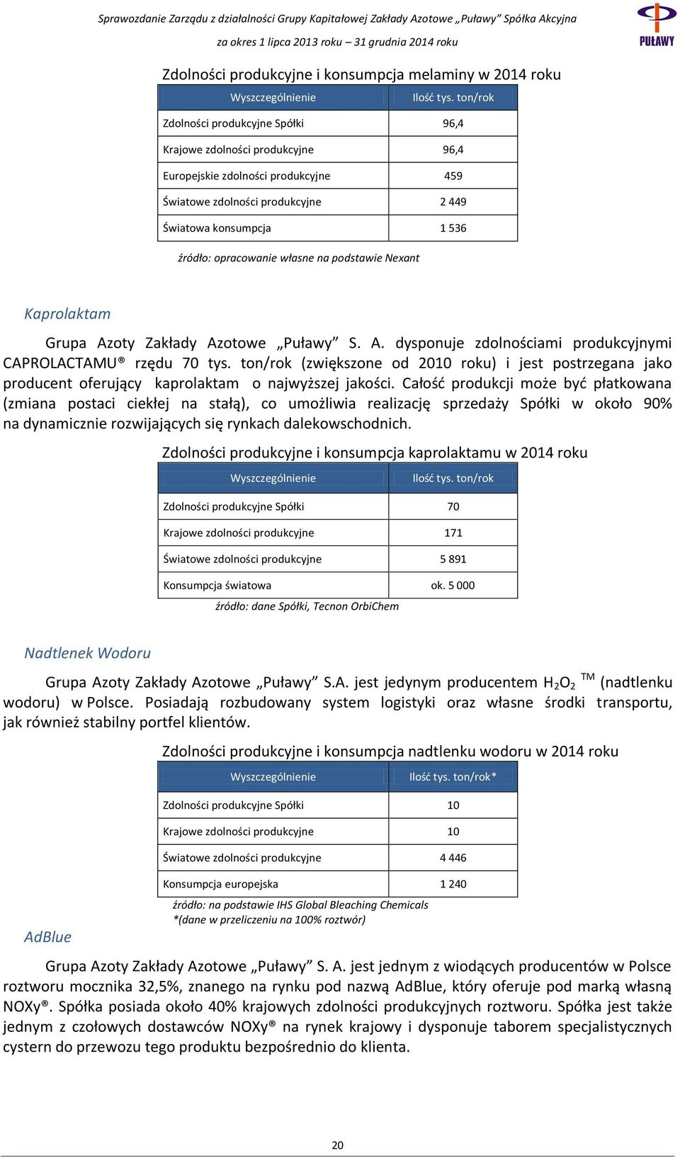 własne na podstawie Nexant Kaprolaktam Grupa Azoty Zakłady Azotowe Puławy S. A. dysponuje zdolnościami produkcyjnymi CAPROLACTAMU rzędu 70 tys.