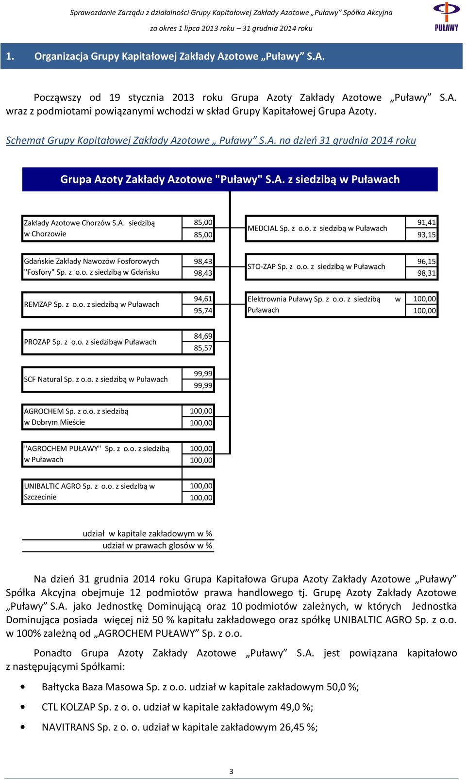 z o.o. z siedzibą w Puławach 85,00 93,15 Gdańskie Zakłady Nawozów Fosforowych "Fosfory" Sp. z o.o. z siedzibą w Gdańsku 98,43 96,15 STO-ZAP Sp. z o.o. z siedzibą w Puławach 98,43 98,31 REMZAP Sp. z o.o. z siedzibą w Puławach 94,61 Elektrownia Puławy Sp.