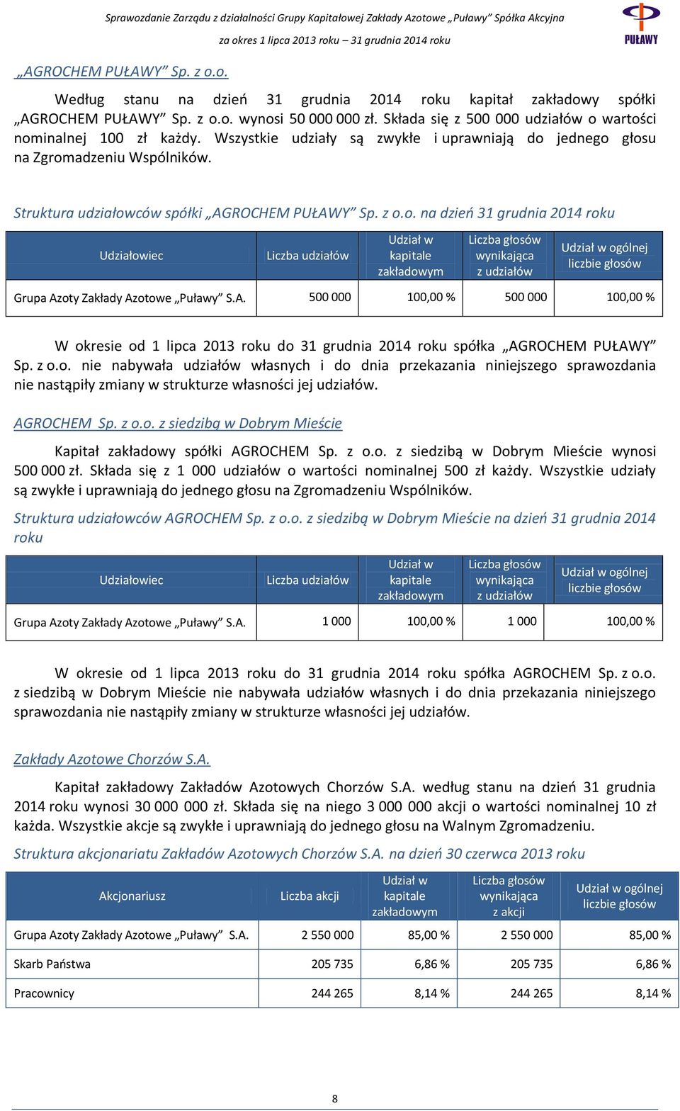 z o.o. na dzień 31 grudnia 2014 roku Udziałowiec Liczba udziałów Udział w kapitale zakładowym Liczba głosów wynikająca z udziałów Udział w ogólnej liczbie głosów Grupa Azoty Zakłady Azotowe Puławy S.