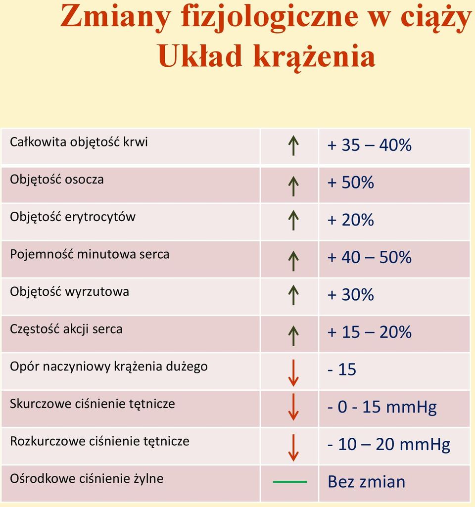 Częstość akcji serca + 15 20% Opór naczyniowy krążenia dużego - 15 Skurczowe ciśnienie