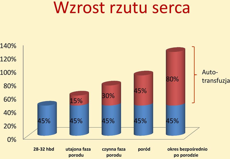 28-32 hbd utajona faza czynna faza poród okres