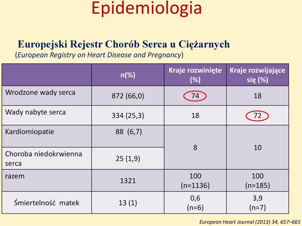 (66,0) 74 18 334 (25,3) 18 72 Kardiomiopatie 88 (6,7) Choroba niedokrwienna serca razem 25 (1,9) 1321