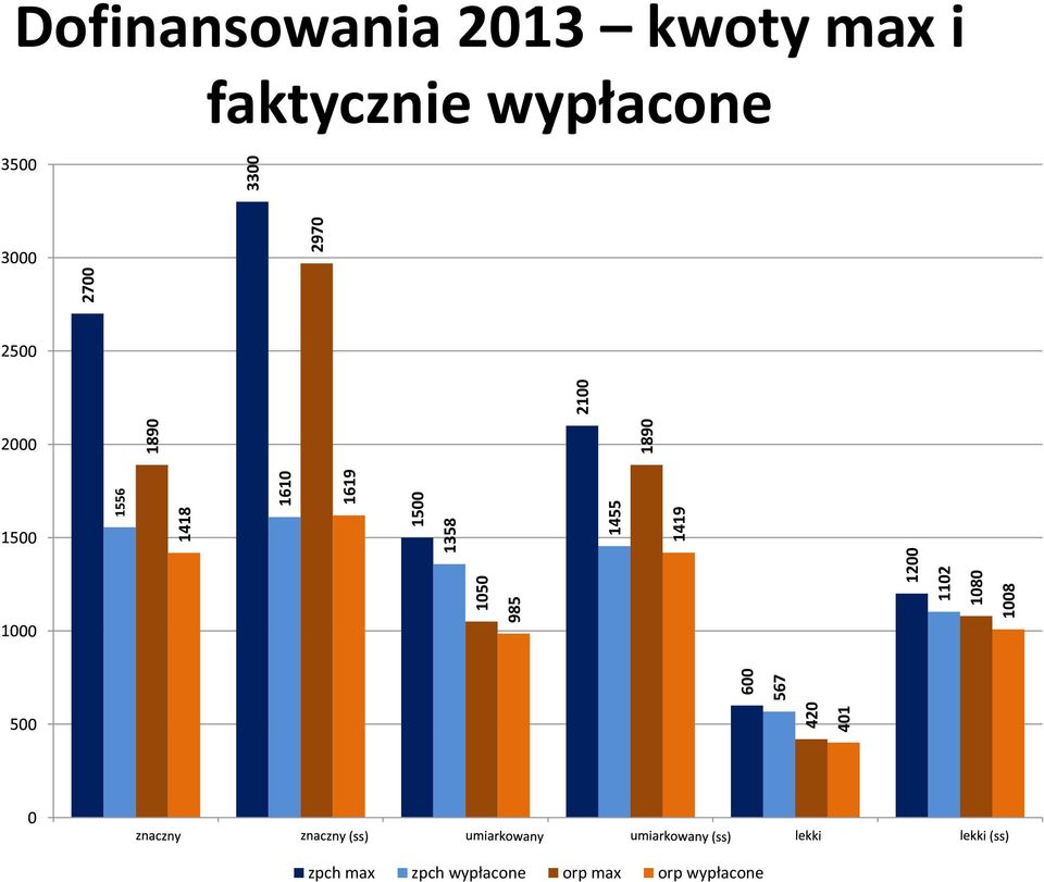 2700 2970 3300 Dofinansowania 2013 kwoty max i