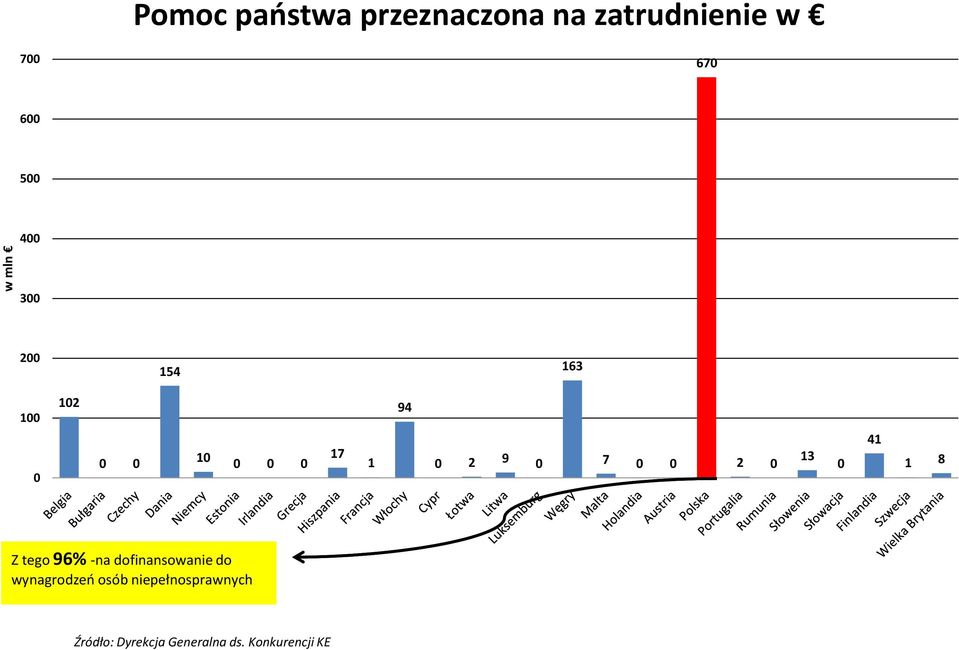 0 0 2 0 13 0 41 1 8 Z tego 96% -na dofinansowanie do wynagrodzeń