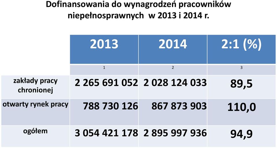 2013 2014 2:1 (%) zakłady pracy chronionej 1 2 3 2 265 691