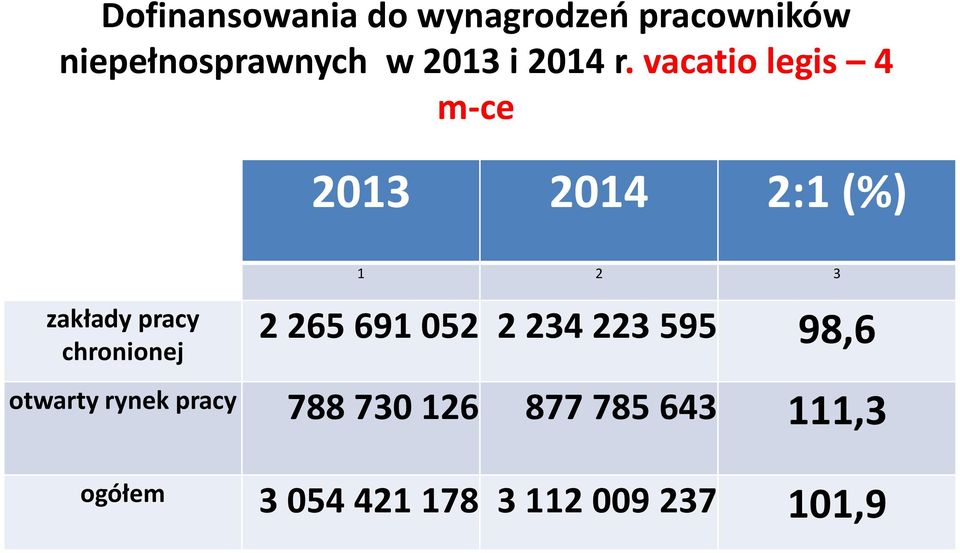 vacatio legis 4 m-ce 2013 2014 2:1 (%) zakłady pracy chronionej 1 2