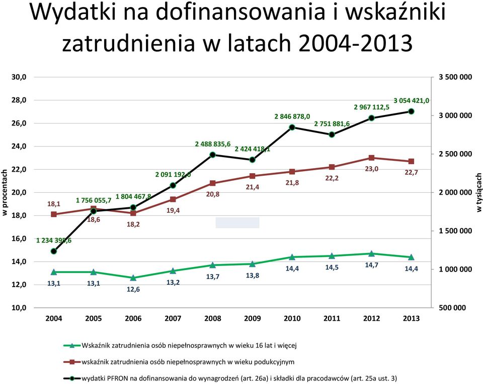 14,0 12,0 13,1 13,1 12,6 13,2 13,7 13,8 14,4 14,5 14,7 14,4 1 000 000 10,0 2004 2005 2006 2007 2008 2009 2010 2011 2012 2013 500 000 Wskaźnik zatrudnienia osób niepełnosprawnych w