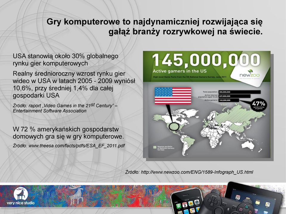 wyniósł 10,6%, przy średniej 1,4% dla całej gospodarki USA Źródło: raport Video Games in the 21st Century Entertainment Software