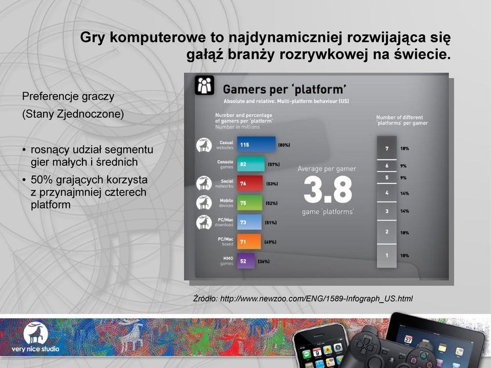 Preferencje graczy (Stany Zjednoczone) rosnący udział segmentu gier