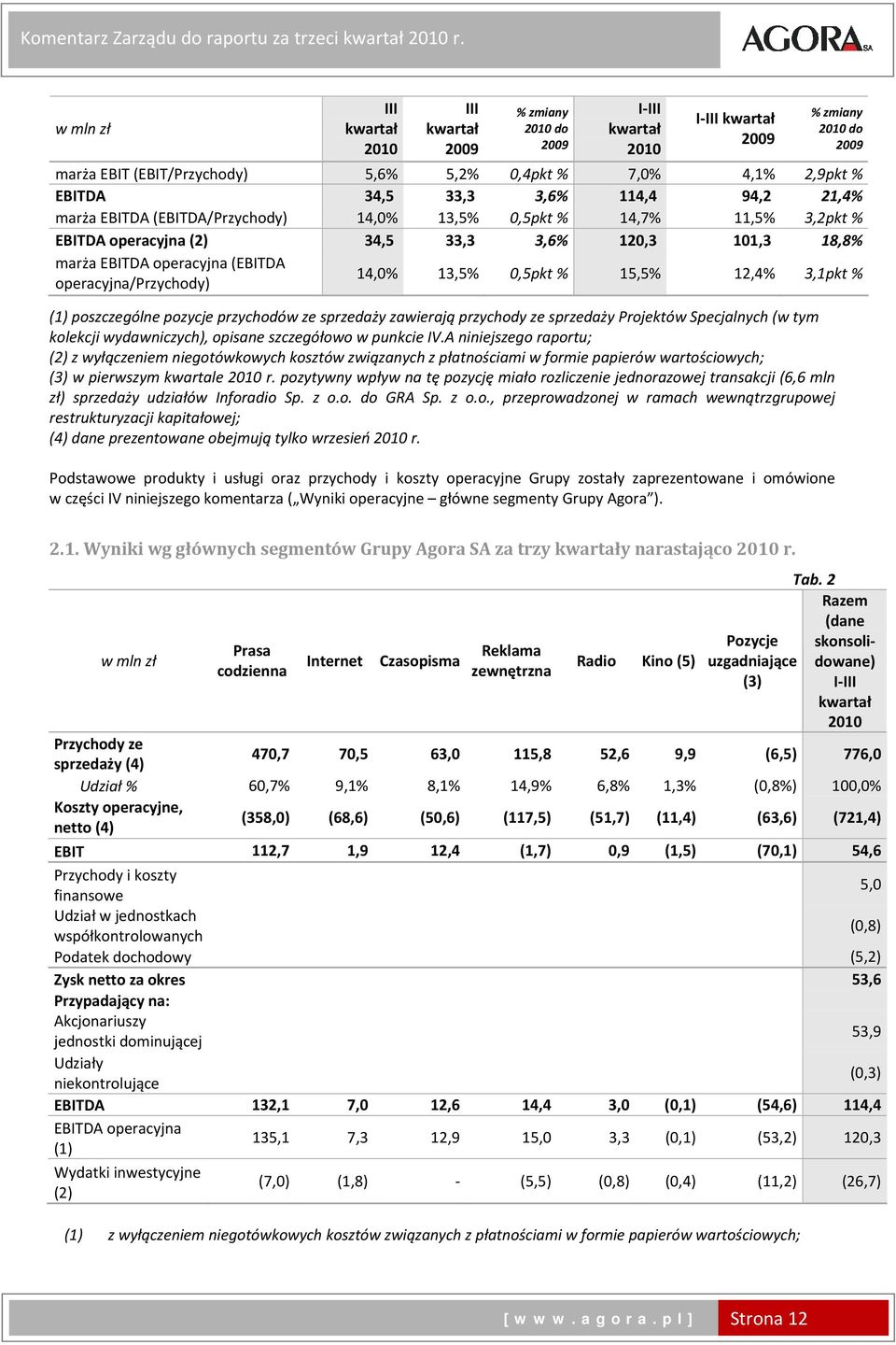 13,5% 0,5pkt % 14,7% 11,5% 3,2pkt % EBITDA operacyjna (2) 34,5 33,3 3,6% 120,3 101,3 18,8% marża EBITDA operacyjna (EBITDA operacyjna/przychody) 14,0% 13,5% 0,5pkt % 15,5% 12,4% 3,1pkt % (1)