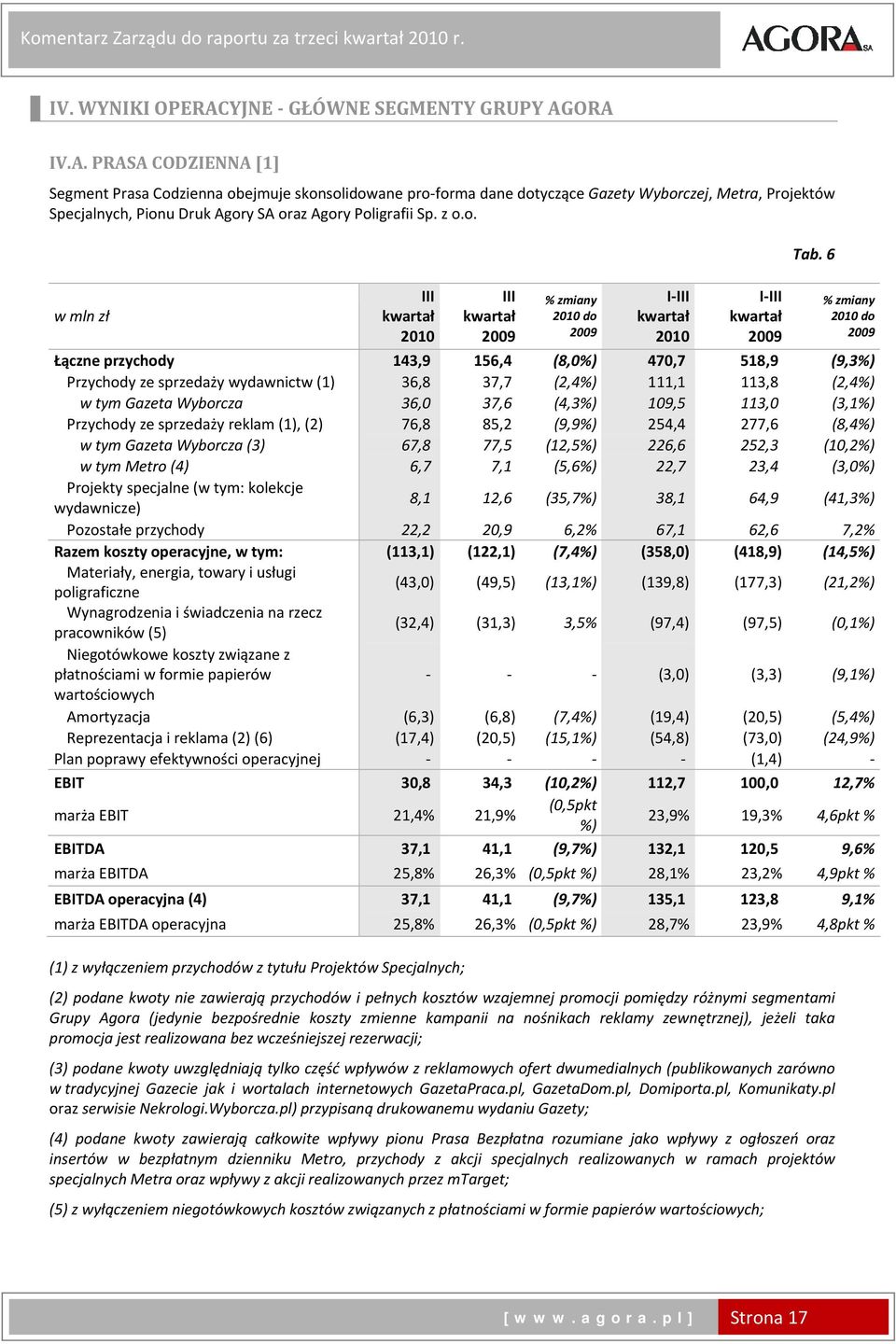 ORA IV.A. PRASA CODZIENNA [1] Segment Prasa Codzienna obejmuje skonsolidowane pro forma dane dotyczące Gazety Wyborczej, Metra, Projektów Specjalnych, Pionu Druk Agory SA oraz Agory Poligrafii Sp.