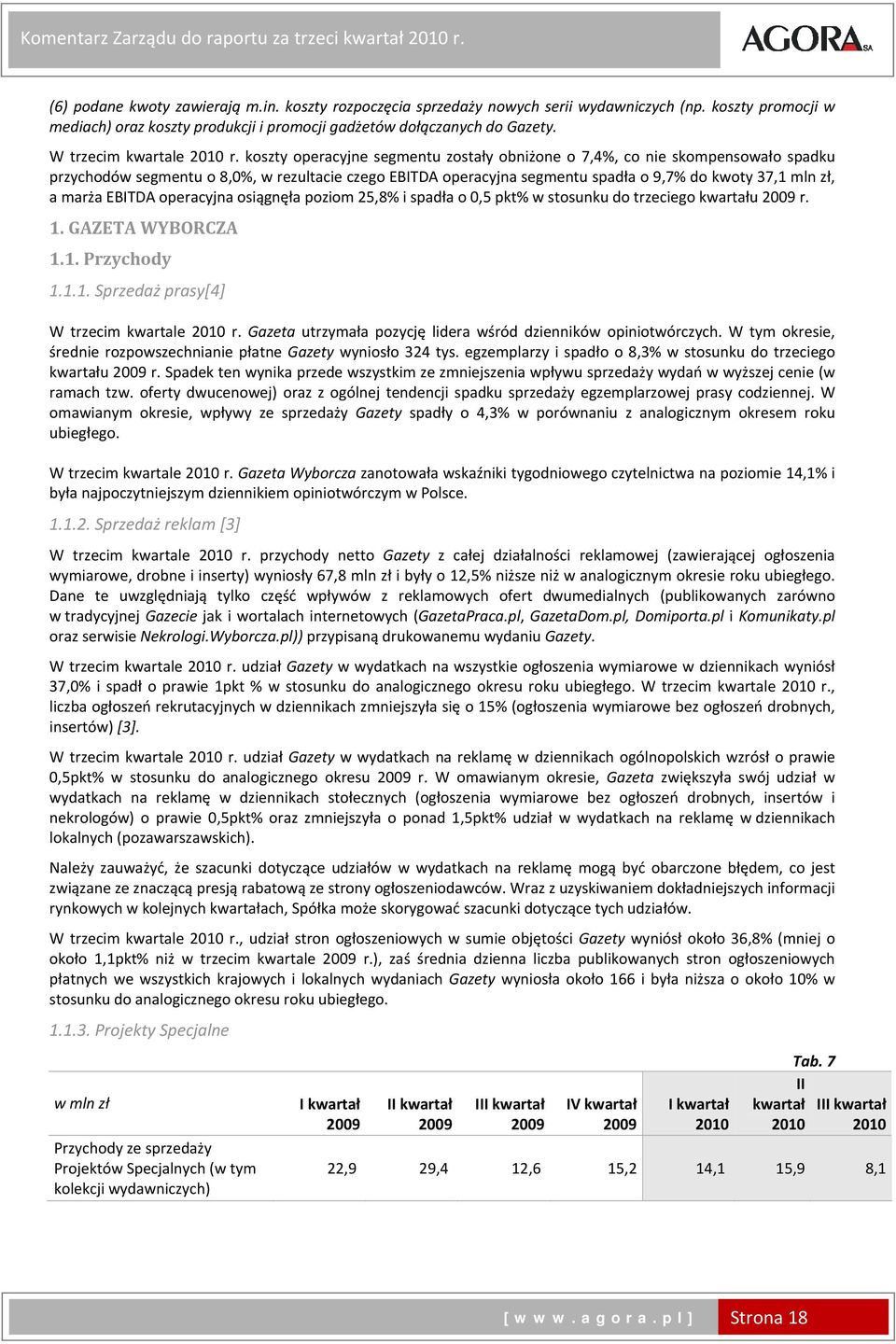 koszty operacyjne segmentu zostały obniżone o 7,4%, co nie skompensowało spadku przychodów segmentu o 8,0%, w rezultacie czego EBITDA operacyjna segmentu spadła o 9,7% do kwoty 37,1 mln zł, a marża