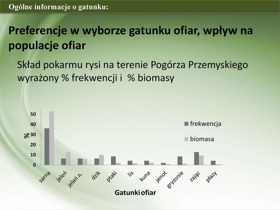 rysi na terenie Pogórza Przemyskiego wyrażony %