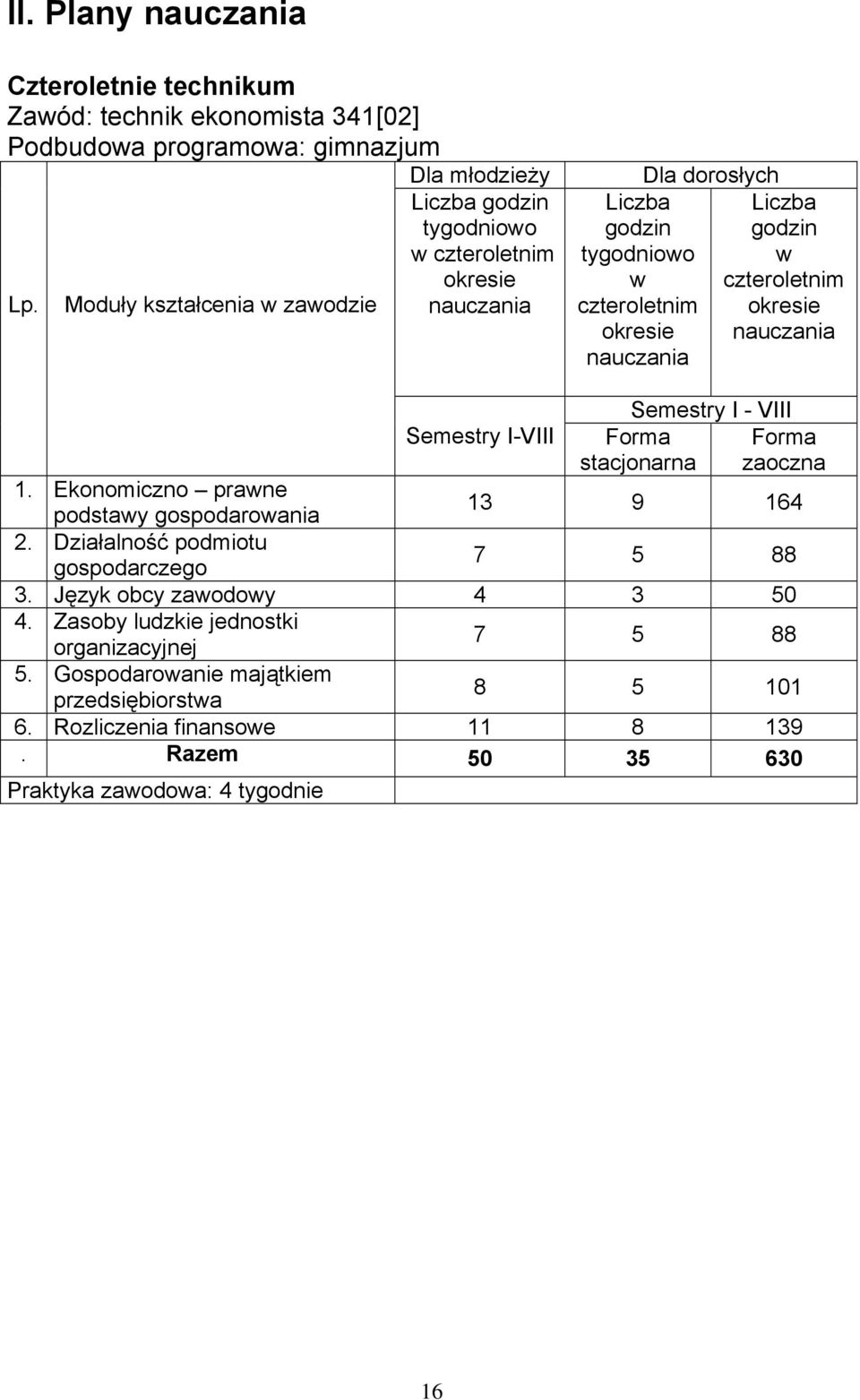 Semestry I - VIII Forma stacjonarna Forma zaoczna 1. Ekonomiczno prawne podstawy gospodarowania 13 9 164 2. Działalność podmiotu gospodarczego 7 5 88 3.