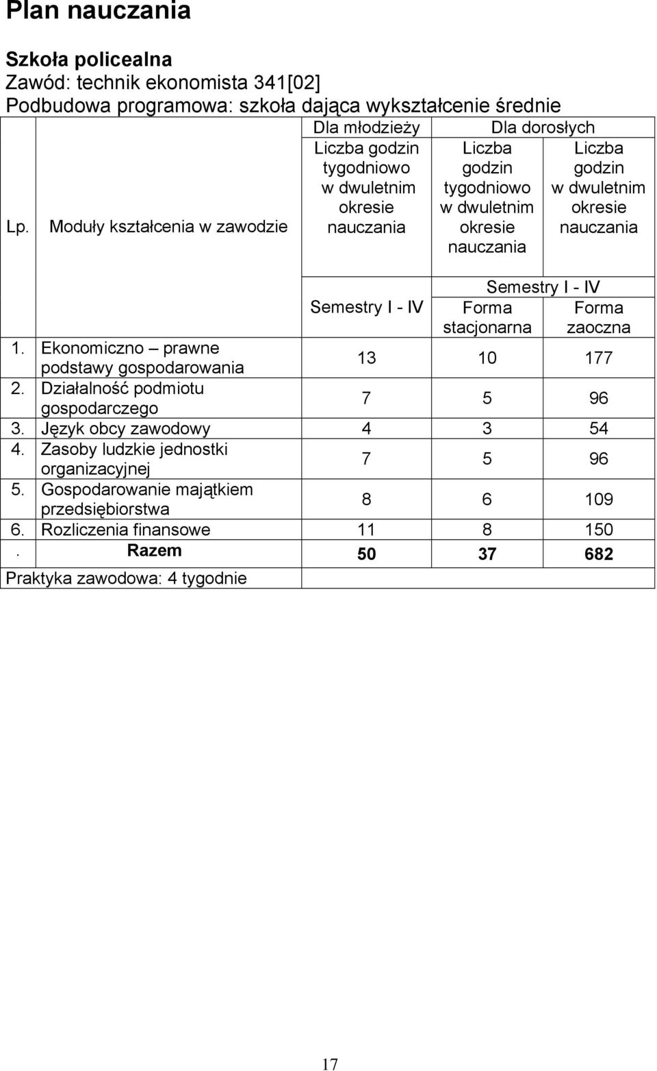 dorosłych Liczba godzin w dwuletnim okresie nauczania Semestry I - IV Forma stacjonarna Forma zaoczna 1. Ekonomiczno prawne podstawy gospodarowania 13 10 177 2.