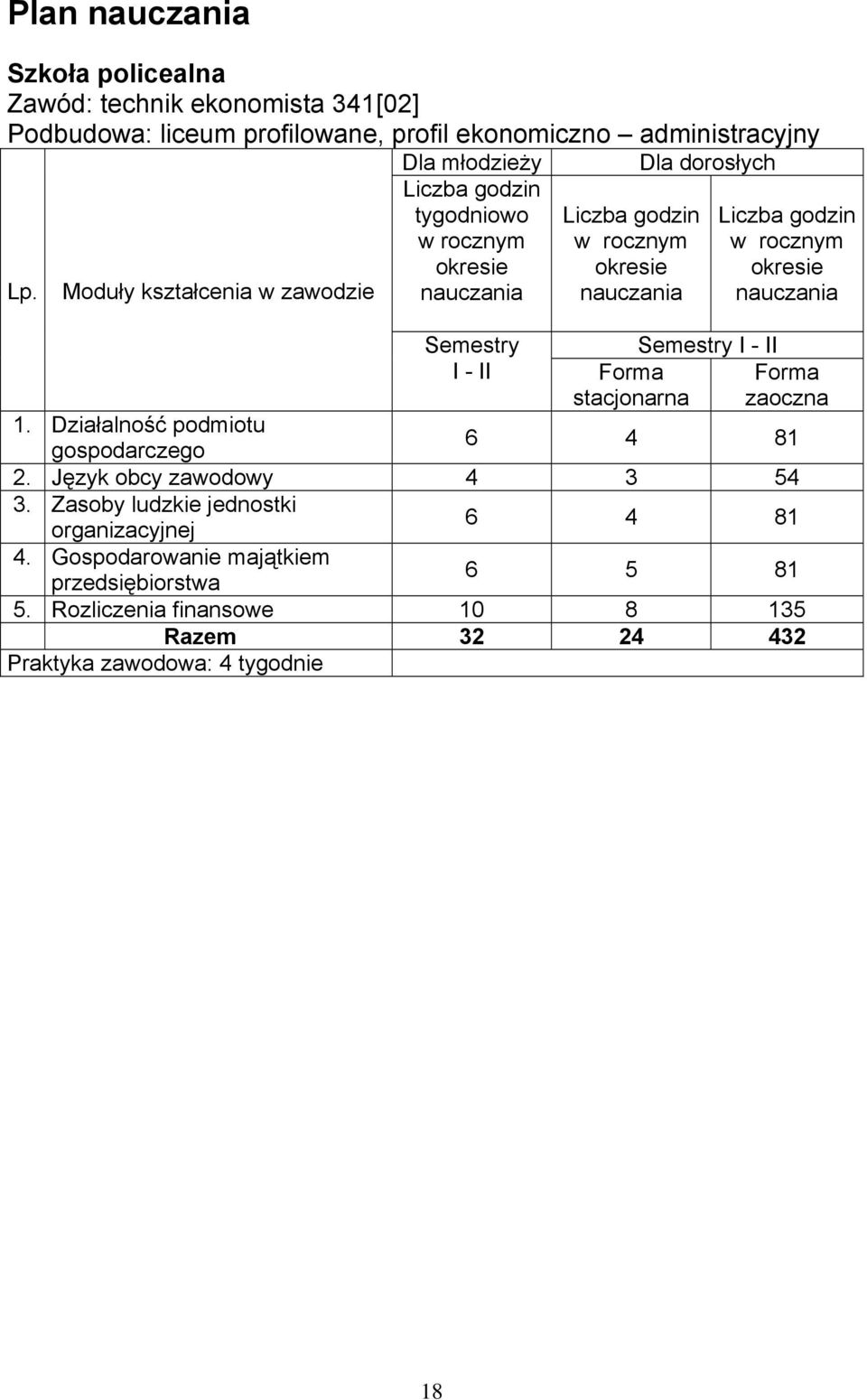 stacjonarna Dla dorosłych Semestry I - II Liczba godzin w rocznym okresie nauczania Forma zaoczna 1. Działalność podmiotu gospodarczego 6 4 81 2.