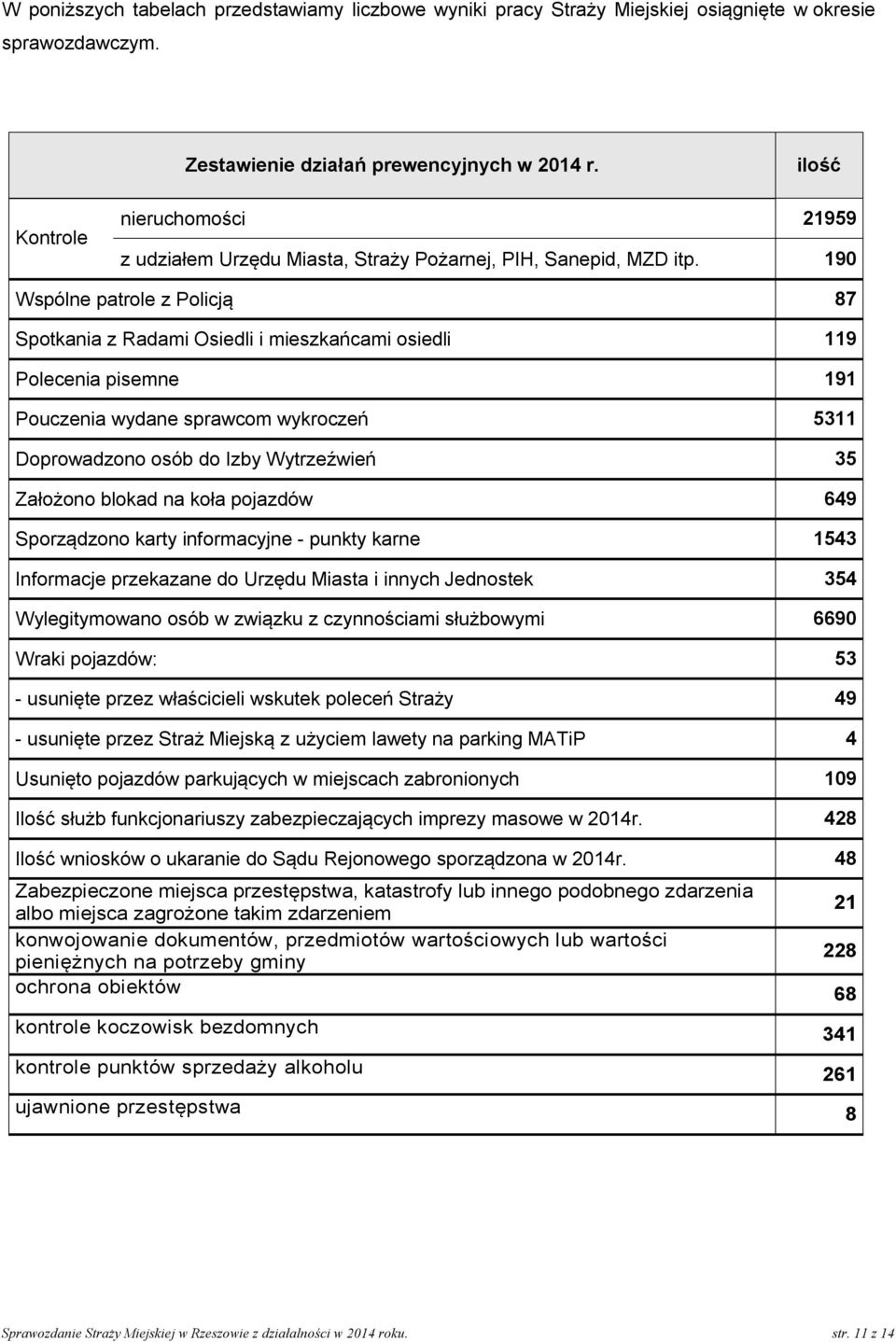 190 Wspólne patrole z Policją 87 Spotkania z Radami Osiedli i mieszkańcami osiedli 119 Polecenia pisemne 191 Pouczenia wydane sprawcom wykroczeń 5311 Doprowadzono osób do Izby Wytrzeźwień 35 Założono