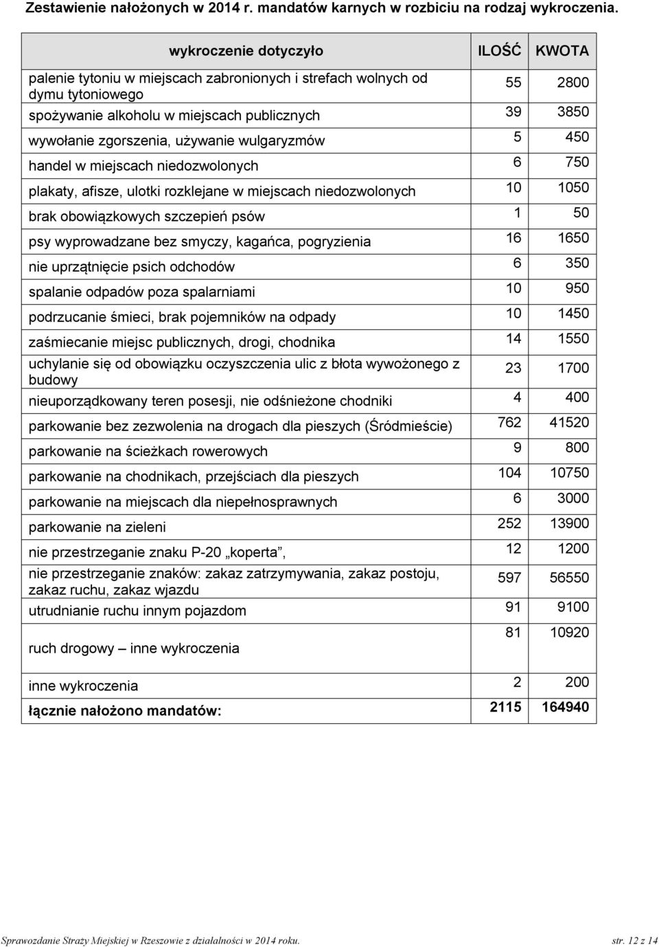 używanie wulgaryzmów 5 450 handel w miejscach niedozwolonych 6 750 plakaty, afisze, ulotki rozklejane w miejscach niedozwolonych 10 1050 brak obowiązkowych szczepień psów 1 50 psy wyprowadzane bez