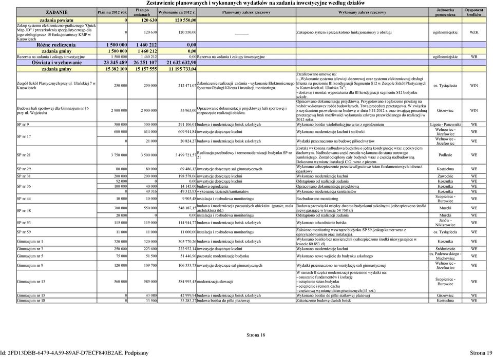 obsługi przez 1 funkcjonariuszy KMP w 12 63 12 55 Zakupiono system i przeszkolono funkcjonariuszy z obsługi ogólnomiejskie WZK Katowicach Różne rozliczenia 1 5 1 46 212 zadania gminy 1 5 1 46 212