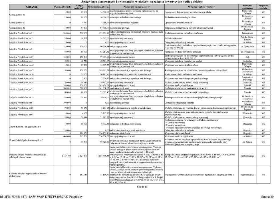 Planowany zakres rzeczowy Wykonany zakres rzeczowy pomocnicza środków Gimnazjum nr 19 dokumentacje projektowe związane z planowanymi na Piotrowice - 15 15 14 3 Opracowano dokumentację remontu