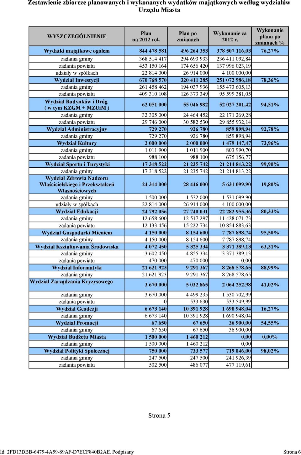 294 693 933 174 656 42 26 914 32 411 285 236 411 92,84 137 996 23,19 4 1 251 72 986,18 78,36% zadania gminy zadania powiatu Wydział Budynków i Dróg ( w tym KZGM + MZUiM ) 261 458 462 49 31 18 62 51