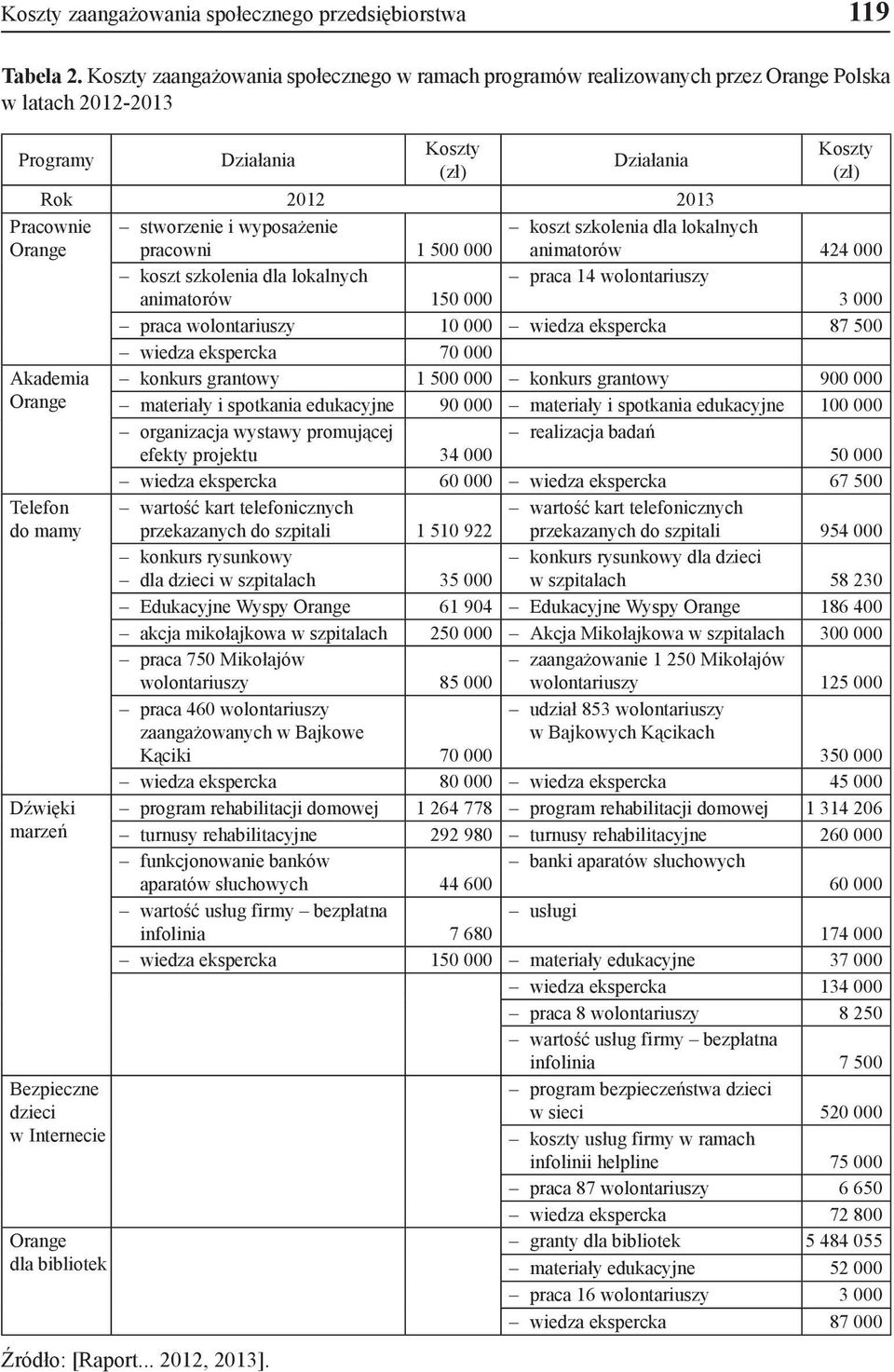 koszt szkolenia dla lokalnych Orange pracowni 1 500 000 koszt szkolenia dla lokalnych praca 14 wolontariuszy animatorów 150 000 praca wolontariuszy 10 000 wiedza ekspercka 70 000 Akademia konkurs