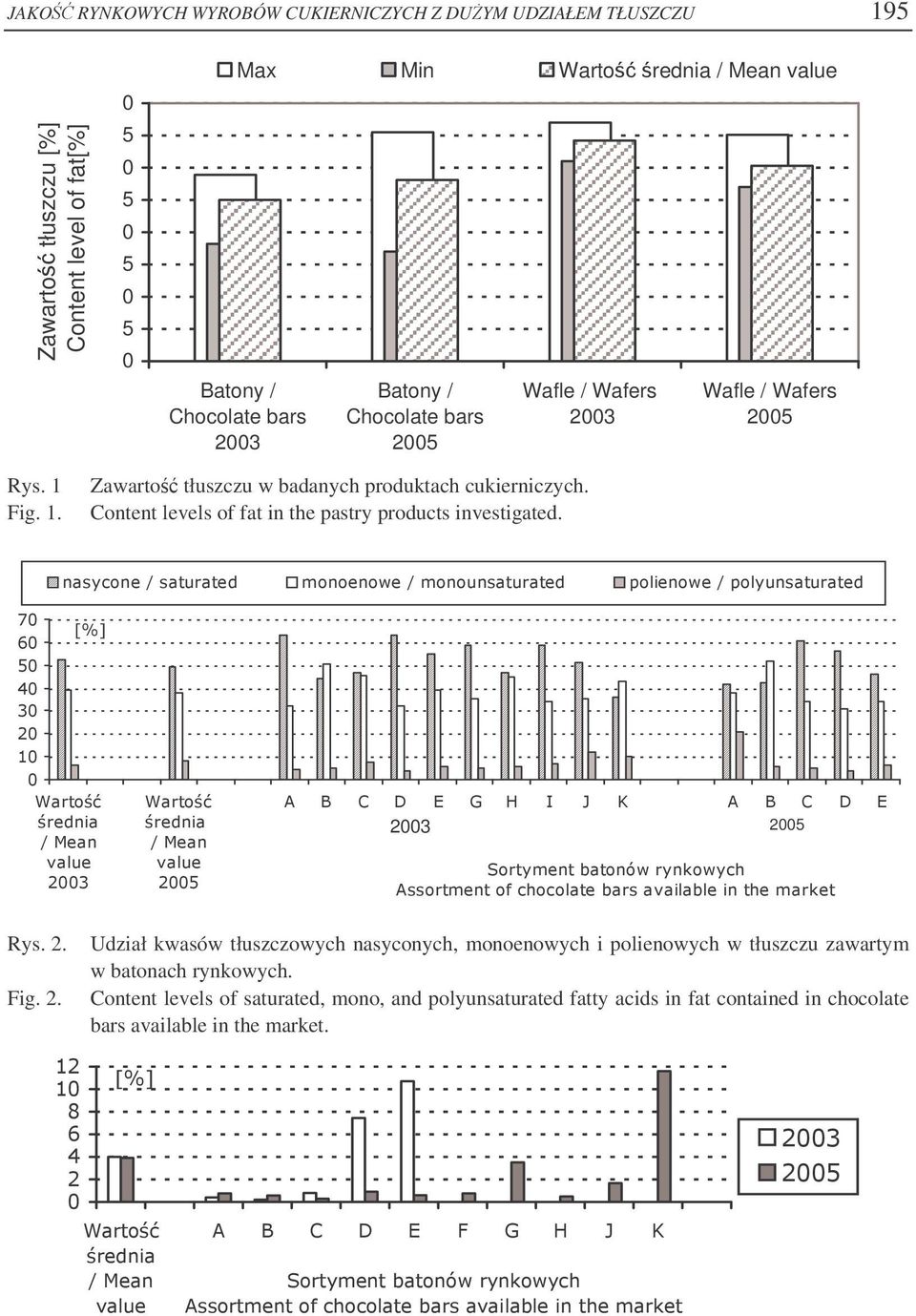 Content levels of fat in the pastry products investigated. -%+- &)&- 2)2%- /01! " # $%&'()%*)%+, --&.+,+'-',&* Rys. 2. Fig. 2. Udział kwasów tłuszczowych nasyconych, monoenowych i polienowych w tłuszczu zawartym w batonach rynkowych.