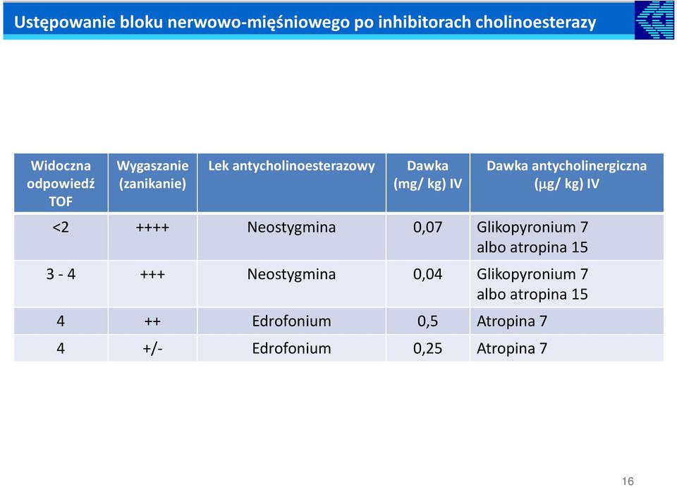 g/ kg) IV <2 ++++ Neostygmina 0,07 Glikopyronium 7 albo atropina 15 3-4 +++ Neostygmina 0,04