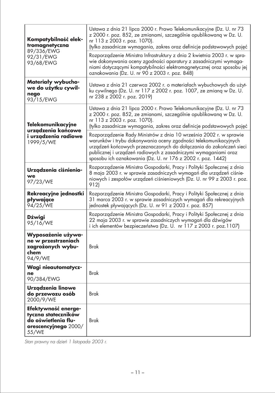 2000/9/WE Efektywność energetyczna stateczników do oświetlenia fluorescencyjnego 2000/ 55/WE Ustawa z dnia 21 lipca 2000 r. Prawo Telekomunikacyjne (Dz. U. nr 73 z 2000 r. poz.