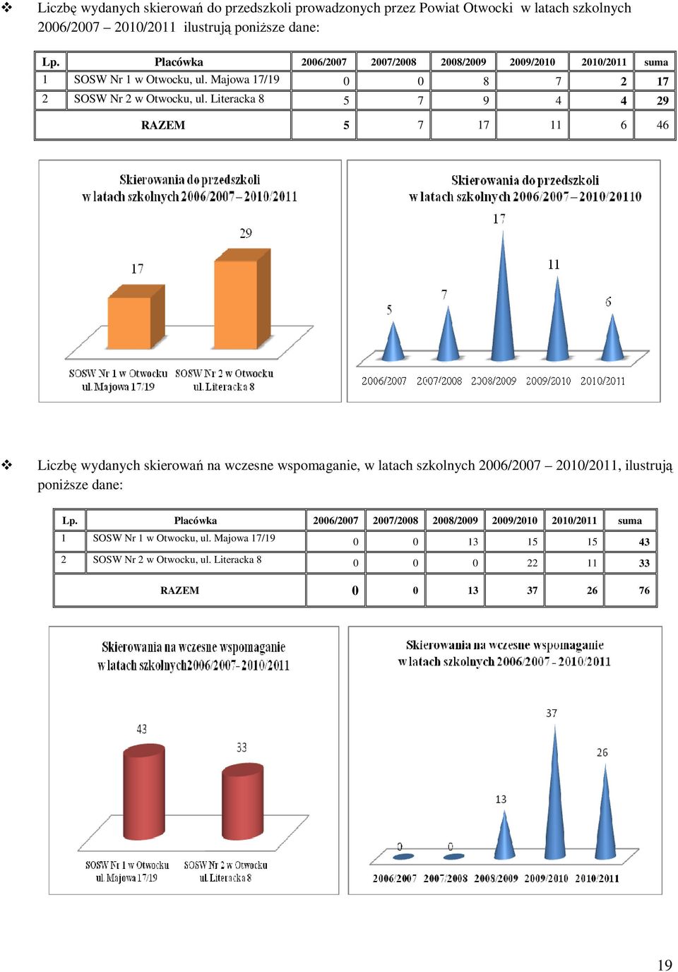 Literacka 8 5 7 9 4 4 29 RAZEM 5 7 17 11 6 46 Liczbę wydanych skierowań na wczesne wspomaganie, w latach szkolnych 2006/2007 2010/2011, ilustrują poniŝsze dane: