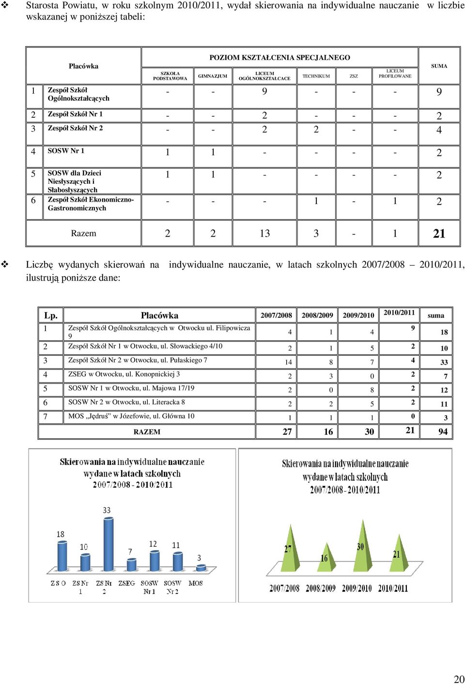 SUMA 5 SOSW dla Dzieci Niesłyszących i Słabosłyszących 6 Zespół Szkół Ekonomiczno- Gastronomicznych 1 1 - - - - 2 - - - 1-1 2 Razem 2 2 13 3-1 21 Liczbę wydanych skierowań na indywidualne nauczanie,