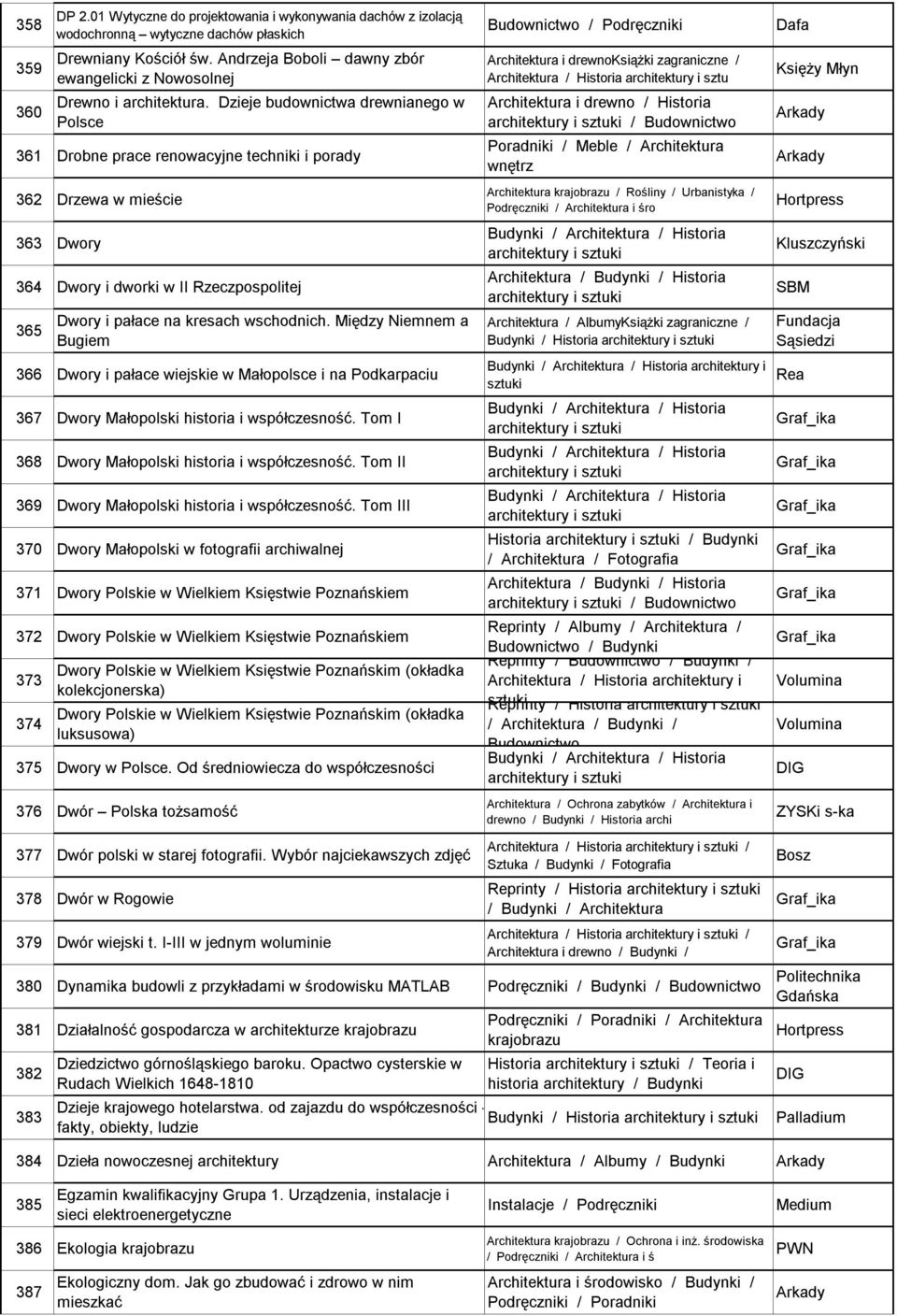 Dzieje budownictwa drewnianego w Polsce 361 Drobne prace renowacyjne techniki i porady 362 Drzewa w mieście 363 Dwory 364 Dwory i dworki w II Rzeczpospolitej 365 Dwory i pałace na kresach wschodnich.