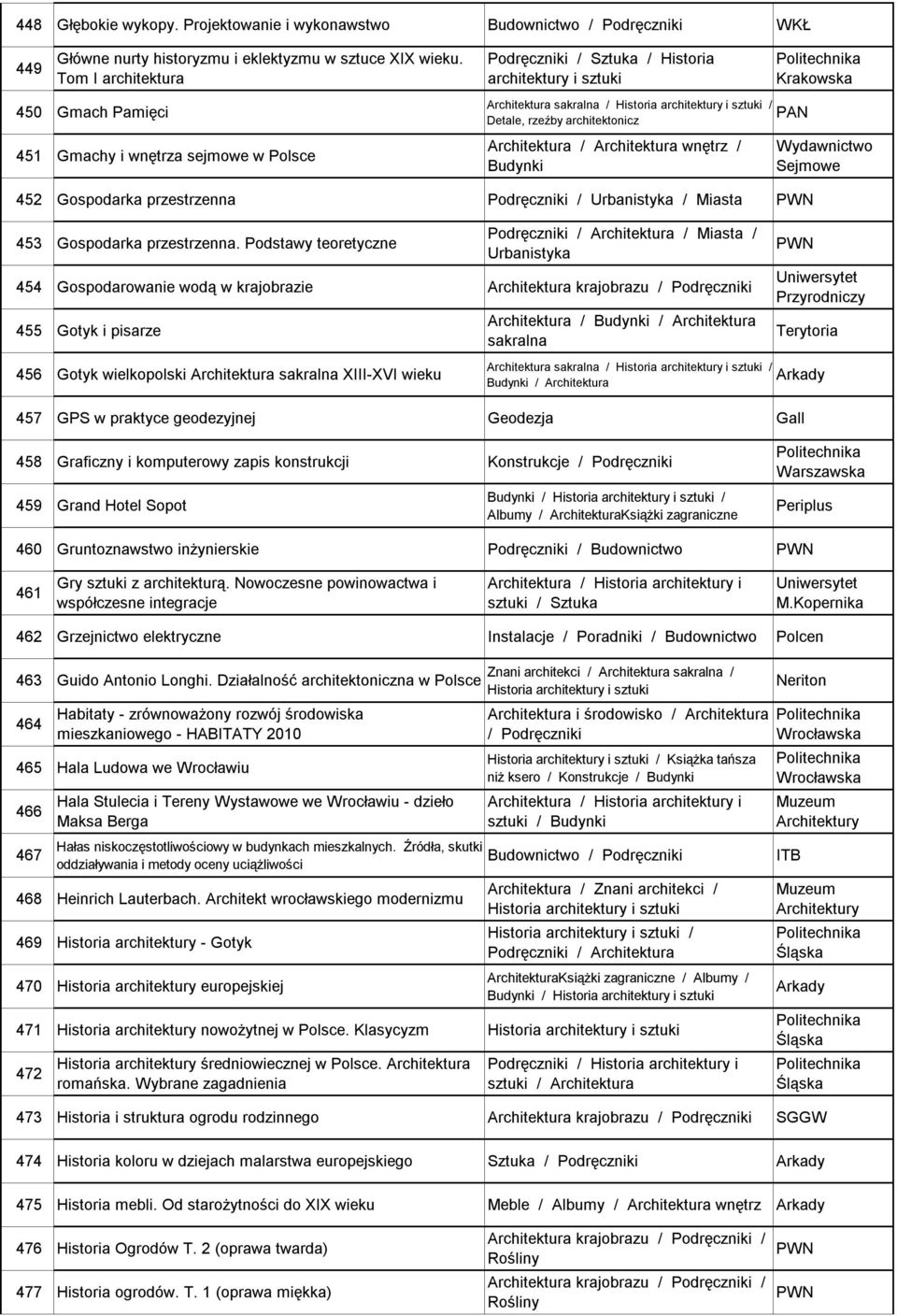 przestrzenna / Urbanistyka / Miasta 453 Gospodarka przestrzenna.