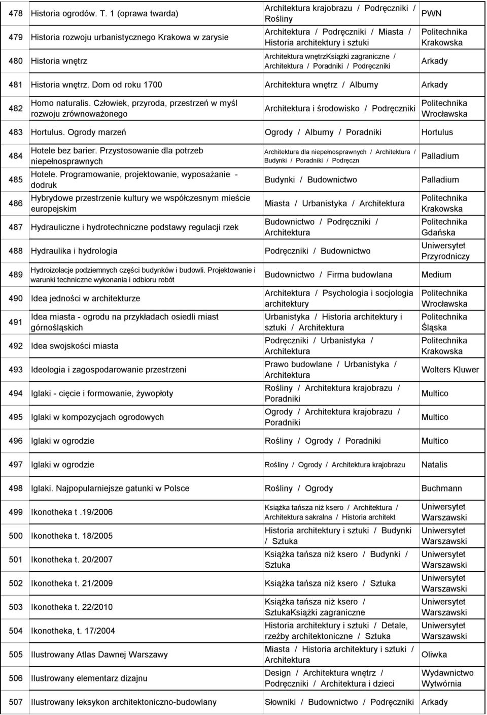 Dom od roku 1700 wnętrz / Albumy 482 Homo naturalis. Człowiek, przyroda, przestrzeń w myśl rozwoju zrównoważonego i środowisko / 483 Hortulus.