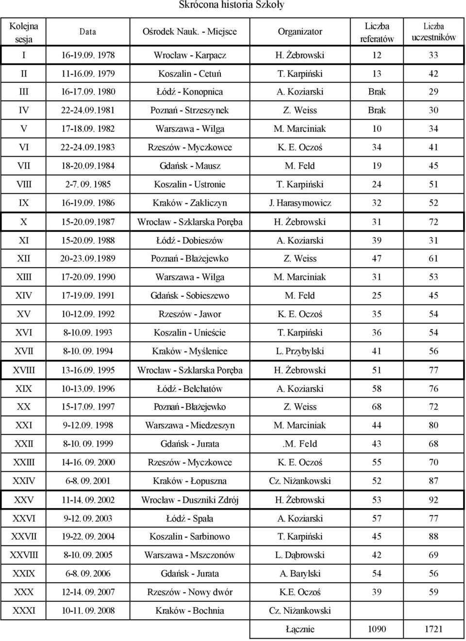E. Oczoś 34 41 VII 18-20.09.1984 Gdańsk - Mausz M. Feld 19 45 VIII 2-7. 09. 1985 Koszalin - Ustronie T. Karpiński 24 51 IX 16-19.09. 1986 Kraków - Zakliczyn J. Harasymowicz 32 52 X 15-20.09.1987 Wrocław - Szklarska Poręba H.
