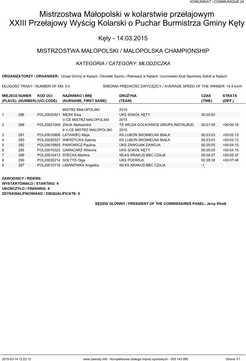 ) MISTRZ MAŁOPOLSKI 2015 1 286 POL20020521 MIŁEK Ewa UKS SOKÓŁ KĘTY 00:20:50 V-CE MISTRZ MAŁOPOLSKI 2015 2 289 POL20021009 ZIAJA Aleksandra TS WILGA GOLKOWICE GRUPA INSTALBUD 00:21:09 +00:00:19 II