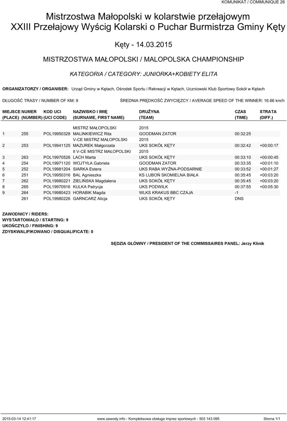 ) MISTRZ MAŁOPOLSKI 2015 1 255 POL19950328 MALINKIEWICZ Rita GOODMAN ZATOR 00:32:25 V-CE MISTRZ MAŁOPOLSKI 2015 2 253 POL19941125 MAZUREK Małgorzata UKS SOKÓŁ KĘTY 00:32:42 +00:00:17 II V-CE MISTRZ