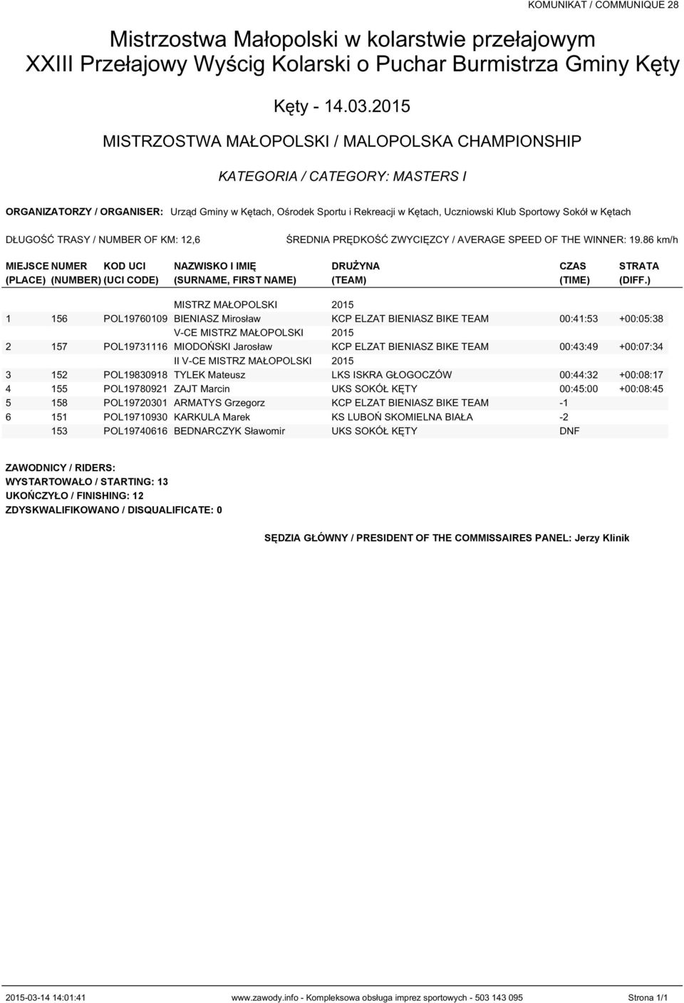 ) MISTRZ MAŁOPOLSKI 2015 1 156 POL19760109 BIENIASZ Mirosław KCP ELZAT BIENIASZ BIKE TEAM 00:41:53 +00:05:38 V-CE MISTRZ MAŁOPOLSKI 2015 2 157 POL19731116 MIODOŃSKI Jarosław KCP ELZAT BIENIASZ BIKE